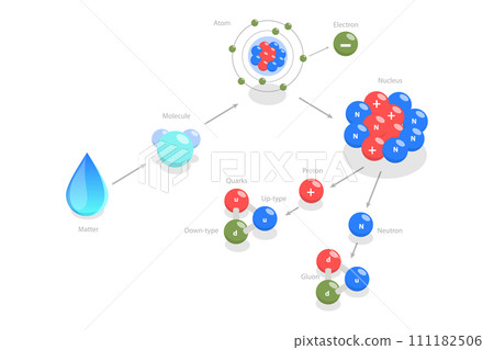 3D Isometric Flat Conceptual Illustration of Aatter From Molecule To Quark 3D Isometric Flat Conceptual Illustration of Aatter From Molecule To Quark 111182506