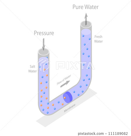 3D Isometric Flat  Conceptual Illustration of Reverse Osmosis 111189082