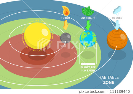 3D Isometric Flat  Conceptual Illustration of Habitable Zone 111189440