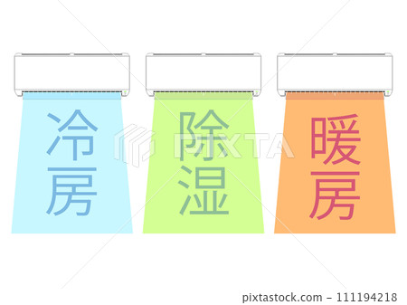 Air conditioner cooling, dehumidification and heating Air conditioner cooling, dehumidification and heating 111194218