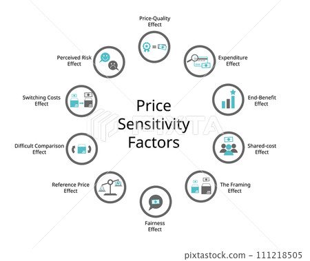 Price Sensitivity factor for Price-Quality Effect, Expenditure Effect , End-Benefit, Shared-cost, framing, fairness, Reference Price, Difficult Comparison, Switching Costs, perceived risk Price Sensitivity factor for Price-Quality Effect, Expenditure Effect , End-Benefit, Shared-cost, framing, fairness, Reference Price, Difficult Comparison, Switching Costs, perceived risk 111218505