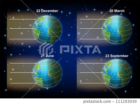Days of solstices and equinox demonstrating on earth planet 111283030