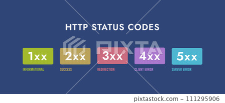 HTTP response status codes - vector illustration describing main status codes. Horizontal header, vector illustration on dark blue background with icons 111295906
