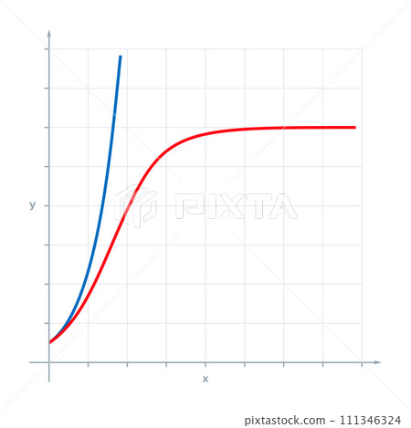 Exponential and logistic population growth. In reality, initial exponential growth is often not sustained forever. After some period, it will be slowed by external or environmental factors. Vector Exponential and logistic population growth. In reality, initial exponential growth is often not sustained forever. After some period, it will be slowed by external or environmental factors. Vector 111346324