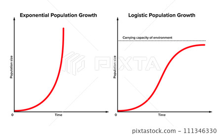 Exponential versus logistic population growth. In reality, initial exponential growth is often not sustained forever. After some period, it will be slowed by external or environmental factors. Vector 111346330