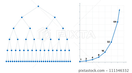 Binary fission and the power of two. Cell division in biology, where a single cell produce 2 parts. Nuclear fission in physics, where an atomic nucleus splits into 2 nuclei, leading to chain reaction. 111346332