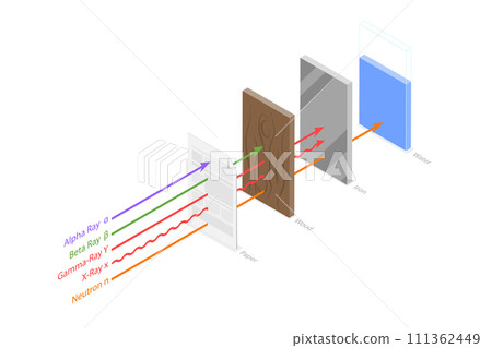 3D Isometric Flat  Conceptual Illustration of Radiation Penetration Types, Permeability Power, Alpha, Beta, X Rays, Gamma Rays 111362449