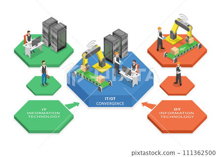 3D Isometric Flat Conceptual Illustration of IT OT Convergence, Scaling Business Operations 3D Isometric Flat Conceptual Illustration of IT OT Convergence, Scaling Business Operations 111362500