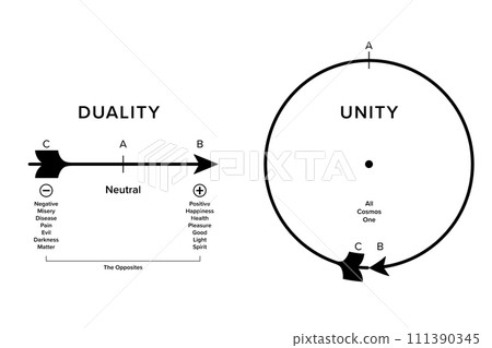 Duality and unity, a diagram, showing the dual law in all nature as an arrow. Positive and negative expressions of the cosmos are of the same principles, showing their unity when bent into a circle. Duality and unity, a diagram, showing the dual law in all nature as an arrow. Positive and negative expressions of the cosmos are of the same principles, showing their unity when bent into a circle. 111390345