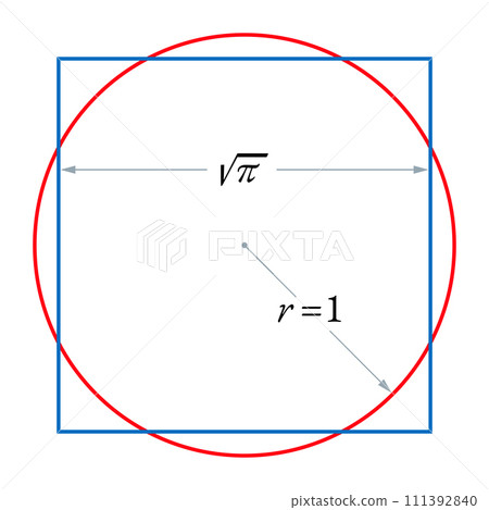 Squaring the circle or also quadrature of the circle. The challenge of constructing a square with the area of a given circle by using only a finite number of steps with a compass and straightedge. 111392840