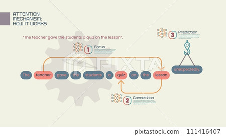 How Attention Mechanism Powers Transformer and LLM for Natural Language Processing 111416407