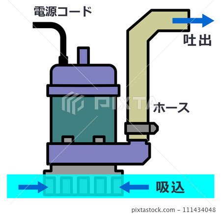 發生洩漏或水位上升時可排水的潛水泵浦插圖 發生洩漏或水位上升時可排水的潛水泵浦插圖 111434048