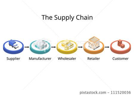 Supply chain management is the management of the flow of goods and services from supplier to buyer Supply chain management is the management of the flow of goods and services from supplier to buyer 111520036
