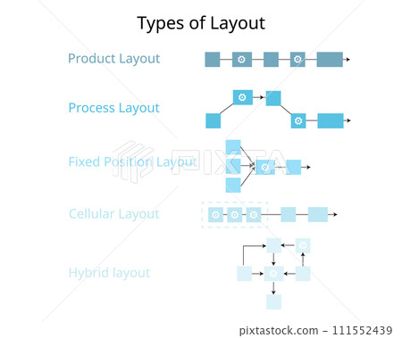 type of layout of product layout, process layout, Cellular, fix position, hybrid  111552439