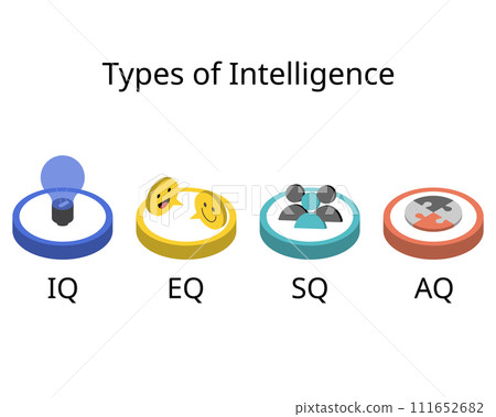 four types of intelligence of IQ, EQ, SQ, AQ four types of intelligence of IQ, EQ, SQ, AQ 111652682