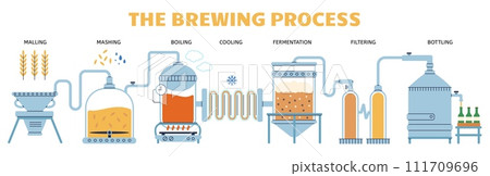 Industrial beer brewing process. Brewery production, preparation, fermentation and filtering. Beers industry and equipment, decent vector poster 111709696