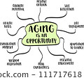 Aging is an opportunity concept - infographics or mind map sketch, age and healthy lifestyle 111717618