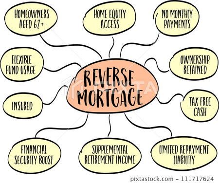 reverse mortgage - infographics or mind map, finance, business and education concept reverse mortgage - infographics or mind map, finance, business and education concept 111717624