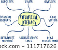 financial literacy infographics or mind map sketch - personal finance concept and education 111717626