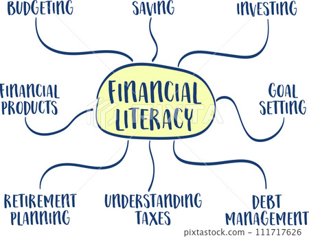 financial literacy infographics or mind map sketch - personal finance concept and education 111717626