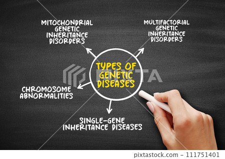 Types of Genetic diseases mind map text concept for presentations and reports Types of Genetic diseases mind map text concept for presentations and reports 111751401