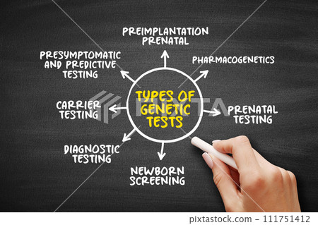 Types of genetic tests mind map text concept for presentations and reports 111751412