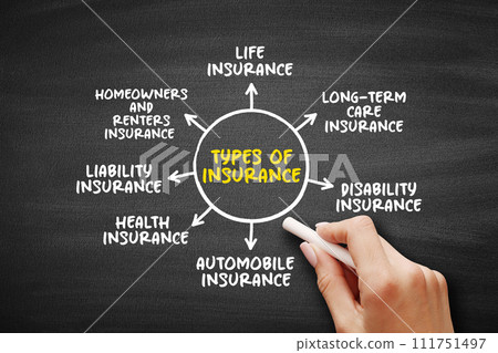 Types of insurance (contract in which an insurer indemnifies another against losses) mind map text concept background 111751497