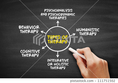 Types of therapy (process of meeting with a therapist to resolve problematic behaviors, beliefs, feelings, relationship issues or somatic responses) mind map text concept background 111751502