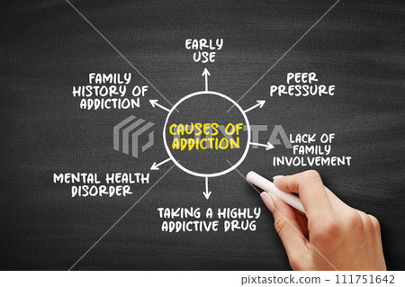Causes of Addiction (brain disorder characterized by compulsive engagement in rewarding stimuli despite adverse consequences) mind map concept background 111751642