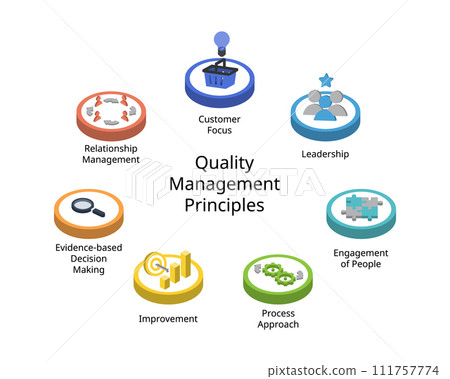 The 7 principles of quality management of Customer focus, Leadership, Engagement of people, Process approach, Improvement, Evidence-based decision making, Relationship management The 7 principles of quality management of Customer focus, Leadership, Engagement of people, Process approach, Improvement, Evidence-based decision making, Relationship management 111757774