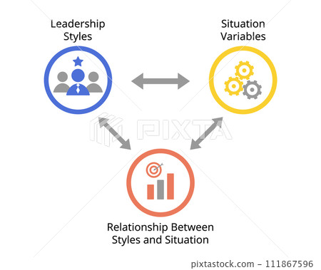 Contingency Leadership Theory for each leadership style and situation variable to match the relationship for performance  111867596
