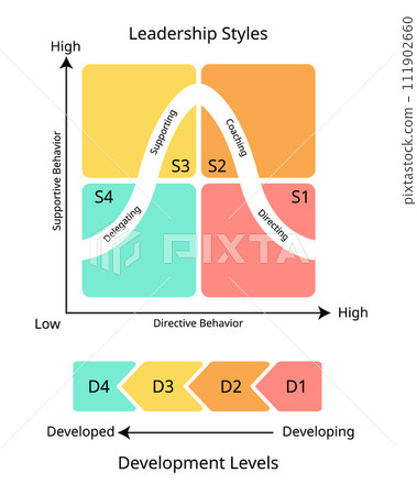 Situational Leadership Quadrants of Four Different Styles for Directing, Coaching, Supporting, Delegating style Situational Leadership Quadrants of Four Different Styles for Directing, Coaching, Supporting, Delegating style 111902660