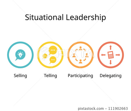 4 Leadership Styles of Situational Leadership Theory for selling, telling, participating, delegating 4 Leadership Styles of Situational Leadership Theory for selling, telling, participating, delegating 111902663