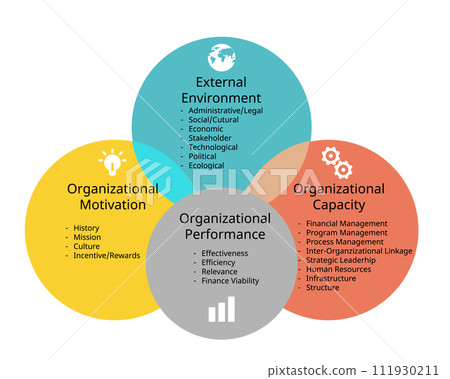 organizational performance framework for external environment, organizational motivation, organizational capacity organizational performance framework for external environment, organizational motivation, organizational capacity 111930211