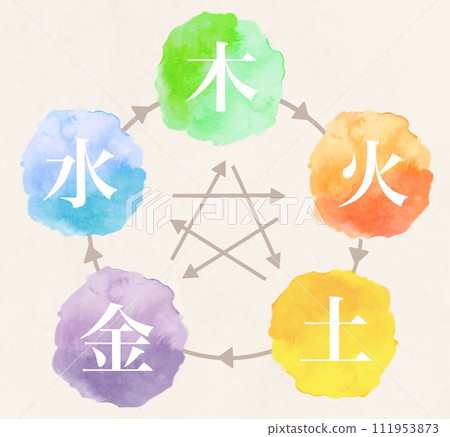東方醫學五行論圖解 111953873