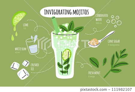 Cocktail recipe. Ingredients list for making mojitos. Refreshing alcoholic drink. Summer beverage. Alcohol bar. Fizz soda. Lime juice. Rum and ice cubes. Mint leaves. Garish vector concept Cocktail recipe. Ingredients list for making mojitos. Refreshing alcoholic drink. Summer beverage. Alcohol bar. Fizz soda. Lime juice. Rum and ice cubes. Mint leaves. Garish vector concept 111982107
