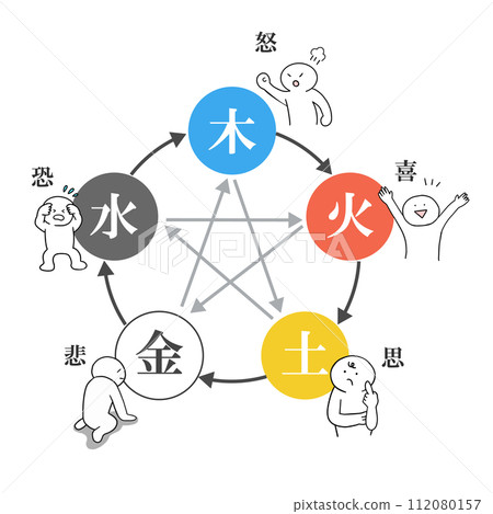 命運四柱、陰陽、五行、五意志圖 112080157