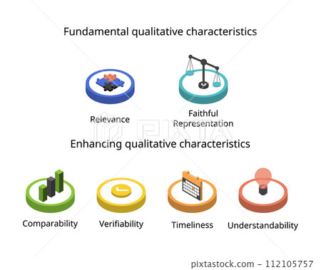 Fundamental qualitative characteristic of Relevance and Faithful representation, Enhancing qualitative characteristics of Comparability, Verifiability, Timeliness, Understandability 112105757