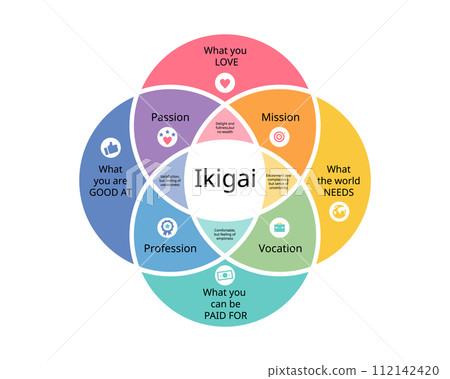 Ikigai which is Japanese Philosophy to Inspire Your Life and Career 112142420