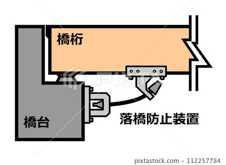 Cross-sectional illustration of bridge collapse prevention works that prevent bridges from falling during earthquakes and disasters 112257784