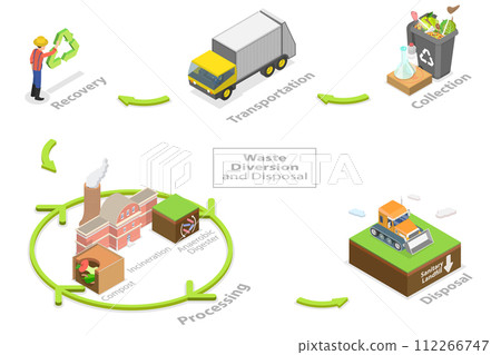 3D Isometric Flat  Conceptual Illustration of Waste Diversion And Disposal 112266747