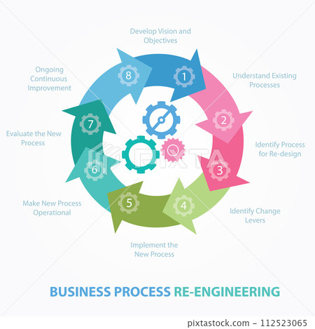 business process reengineering redesign review BPR step business process reengineering redesign review BPR step 112523065