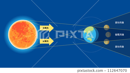 Mechanism of lunar eclipse Illustrated illustration Mechanism of lunar eclipse Illustrated illustration 112647070