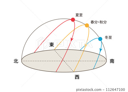 太陽高度角季節性變化的圖示 112647100