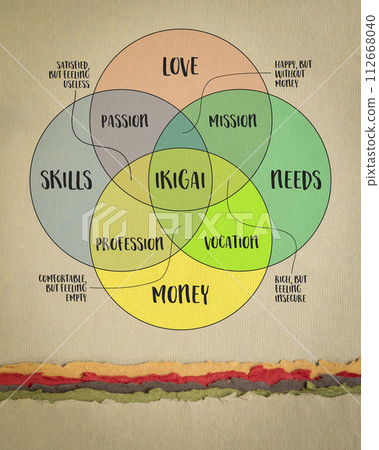 ikigai, interpretation of Japanese lifestyle concept, a reason for being as a balance between love, skills, needs and money, venn diagram on art paper 112668040