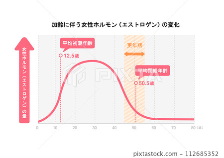 與老化相關的女性荷爾蒙(雌激素)變化圖 與老化相關的女性荷爾蒙(雌激素)變化圖 112685352