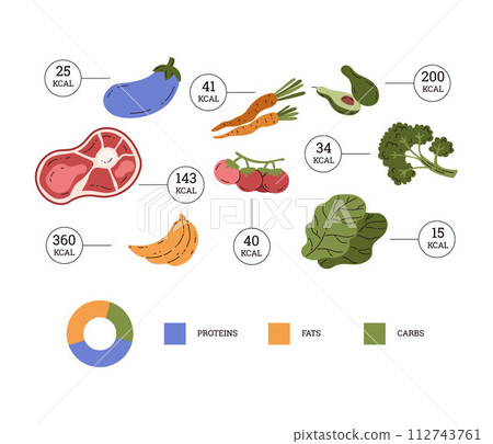 Counting calorie vector infographics, analysis for organic diet products, vegetables, fruits, meat quantity kcal diagram Counting calorie vector infographics, analysis for organic diet products, vegetables, fruits, meat quantity kcal diagram 112743761