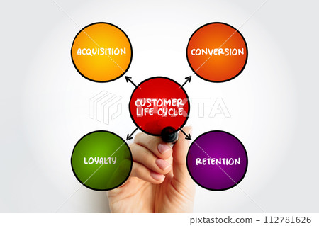4 stages of Customer Life Cycle, mind map concept for presentations and reports 4 stages of Customer Life Cycle, mind map concept for presentations and reports 112781626