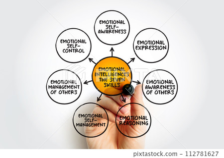 Emotional Intelligence The Seven Skills, mind map concept for presentations and reports 112781627