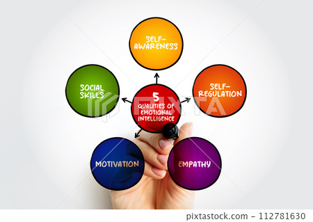 5 Qualities of Emotional Intelligence is the ability to understand and manage your own emotions, and those of the people around you, mind map concept background 112781630